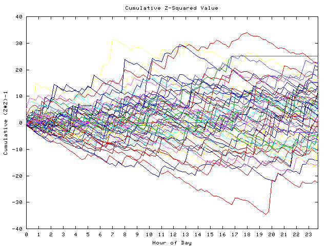 Cumulative Z plot