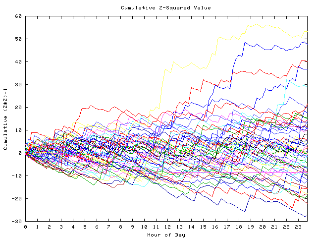 Cumulative Z plot