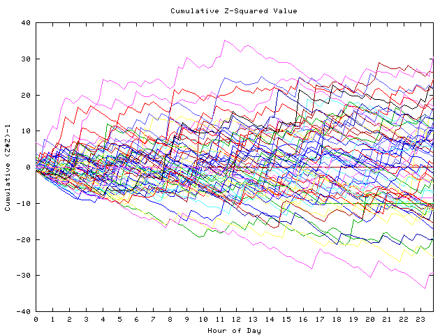 Cumulative Z plot