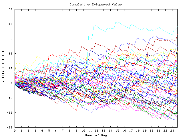 Cumulative Z plot