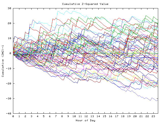 Cumulative Z plot