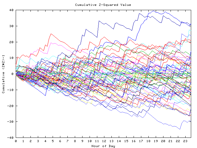 Cumulative Z plot