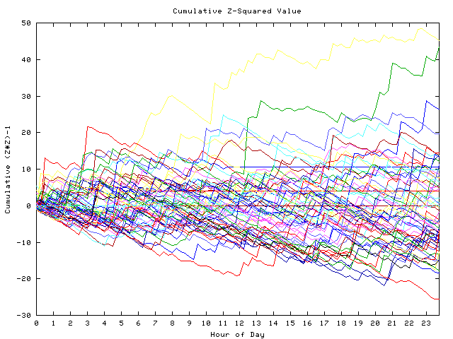 Cumulative Z plot