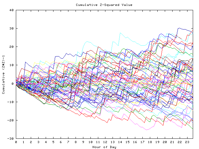 Cumulative Z plot