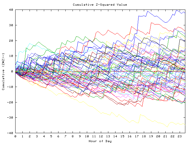 Cumulative Z plot