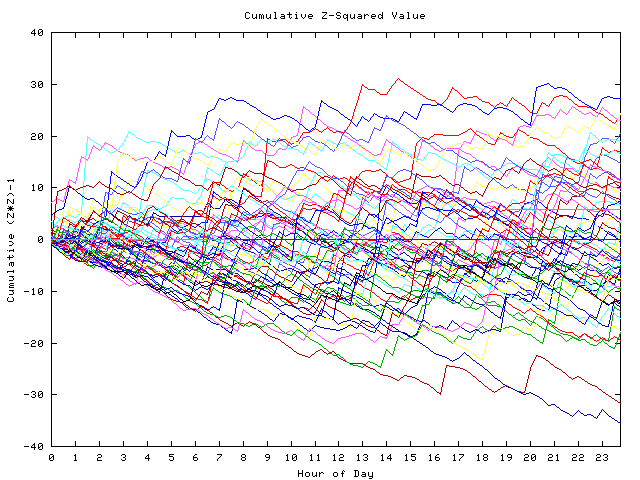 Cumulative Z plot