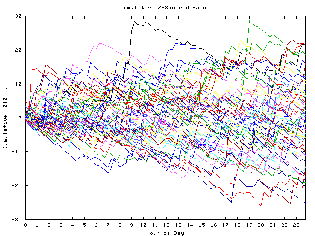 Cumulative Z plot