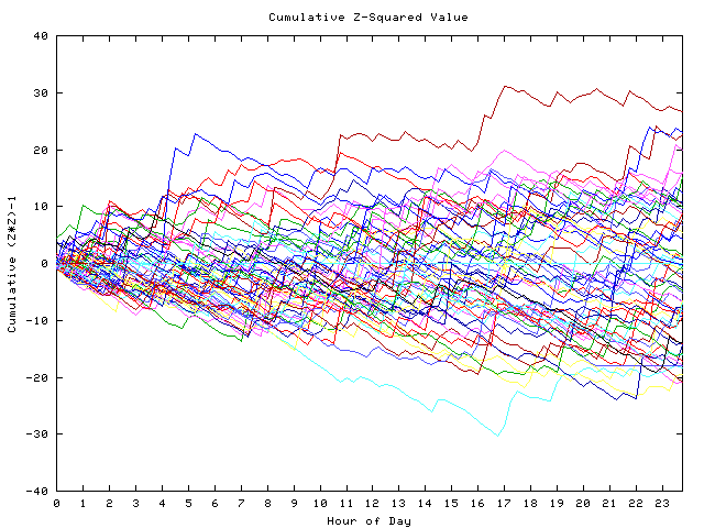 Cumulative Z plot