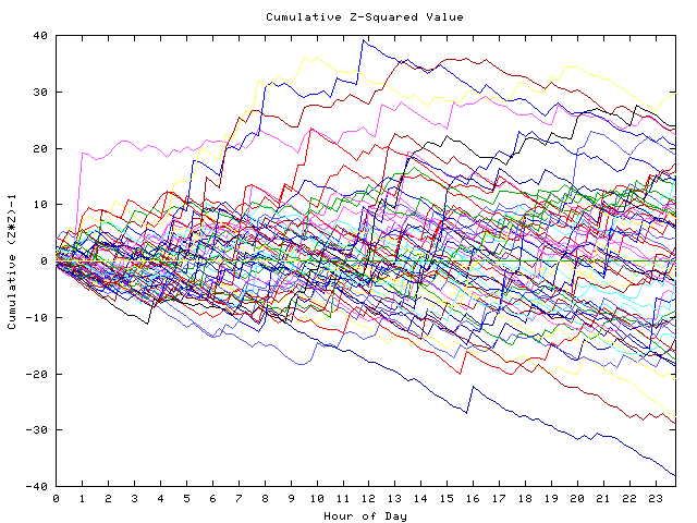 Cumulative Z plot