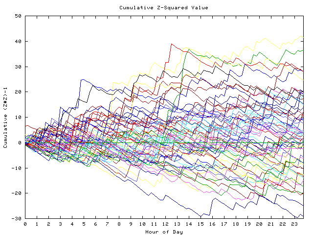 Cumulative Z plot