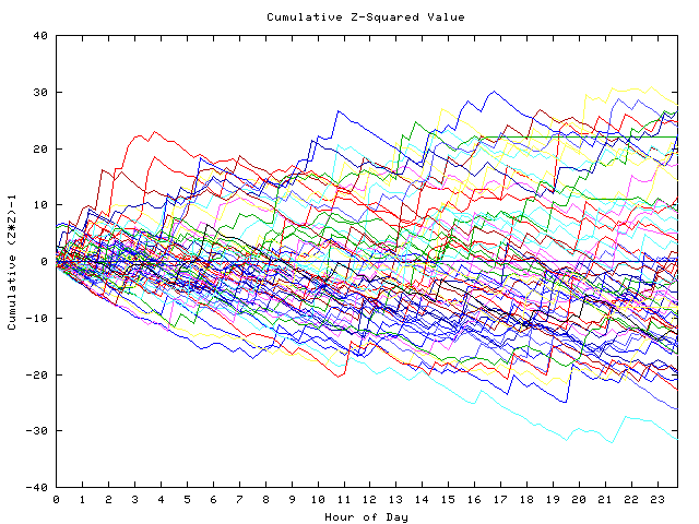 Cumulative Z plot