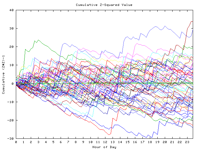 Cumulative Z plot