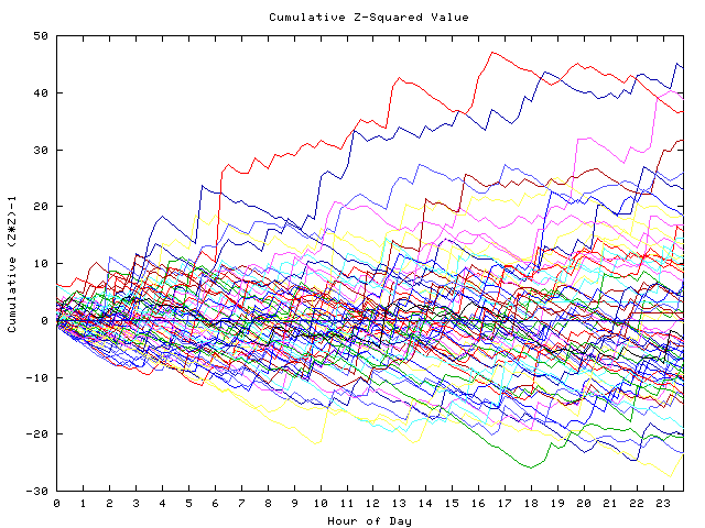 Cumulative Z plot