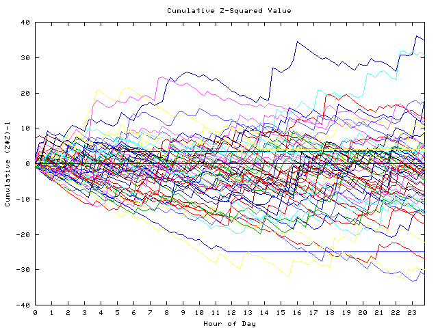 Cumulative Z plot