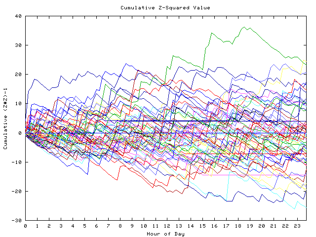 Cumulative Z plot