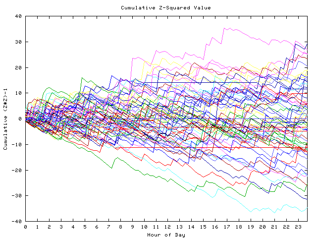 Cumulative Z plot