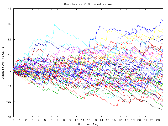 Cumulative Z plot