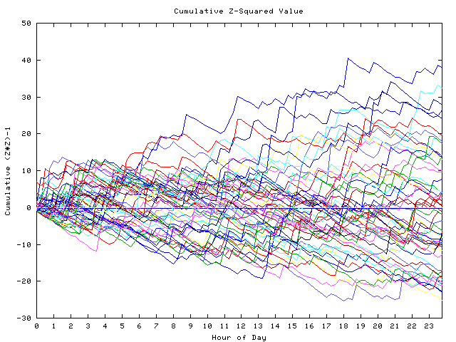 Cumulative Z plot