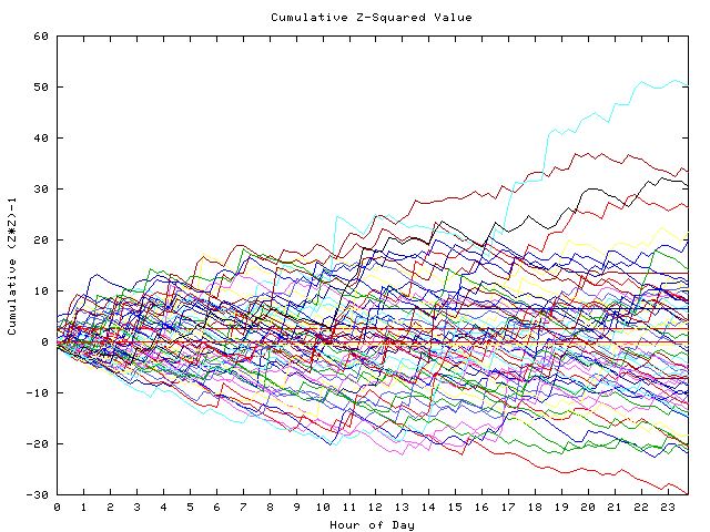 Cumulative Z plot