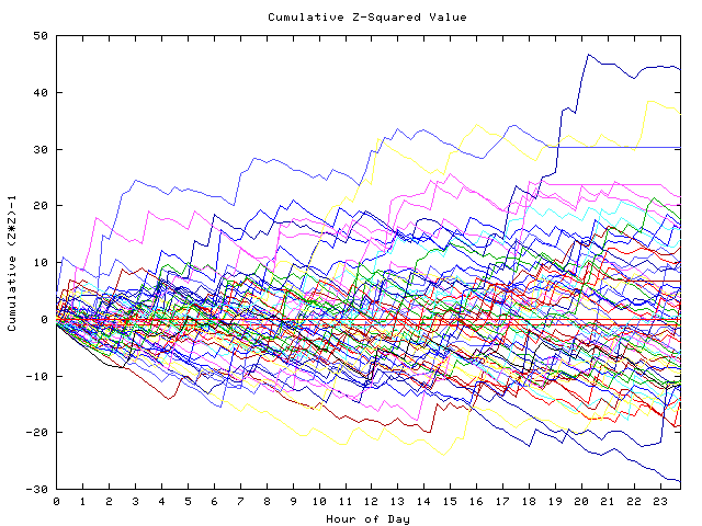 Cumulative Z plot