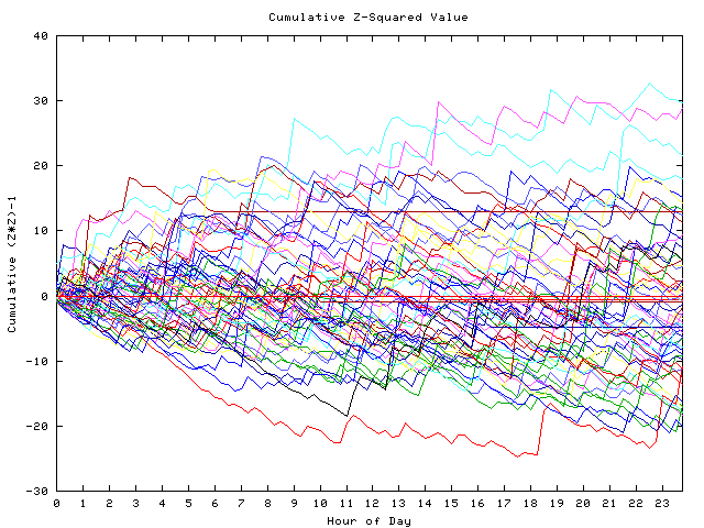 Cumulative Z plot