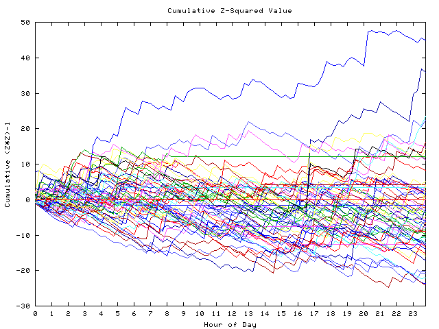 Cumulative Z plot