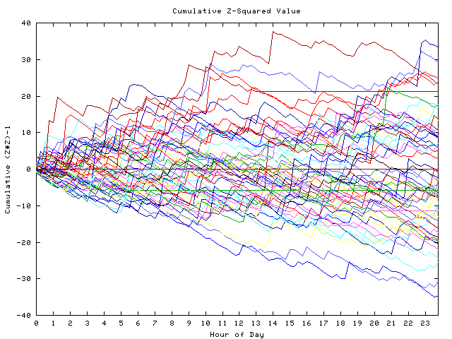 Cumulative Z plot