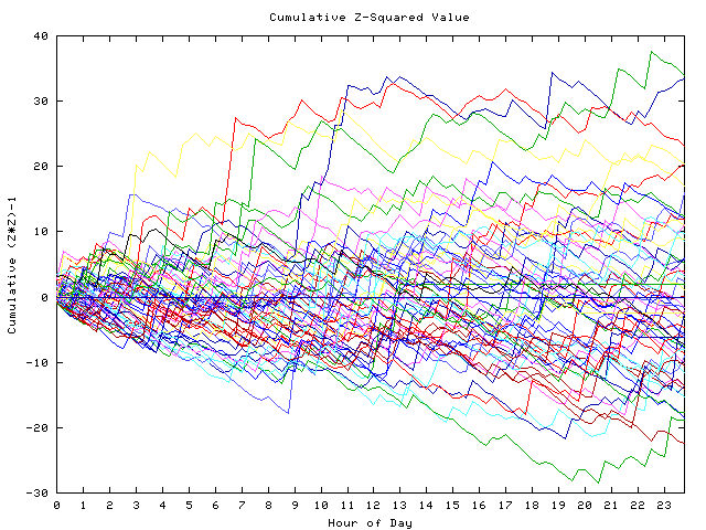 Cumulative Z plot