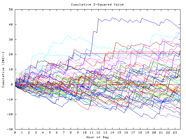 Cumulative Z plot