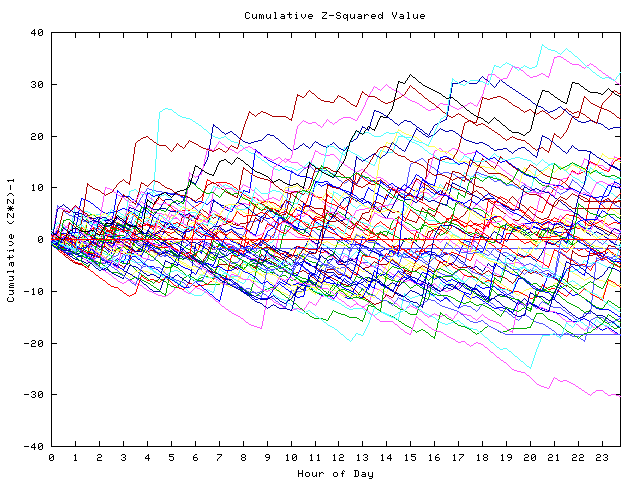 Cumulative Z plot