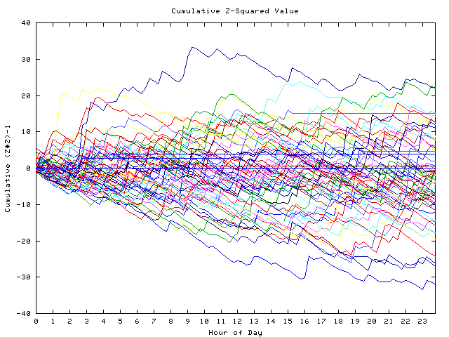 Cumulative Z plot