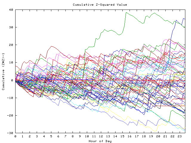 Cumulative Z plot