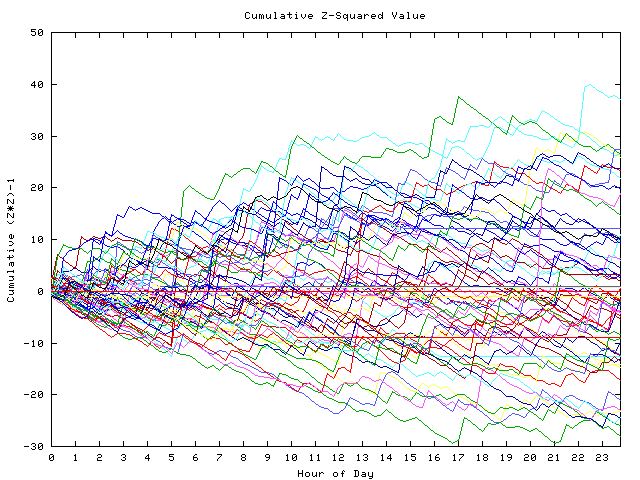 Cumulative Z plot