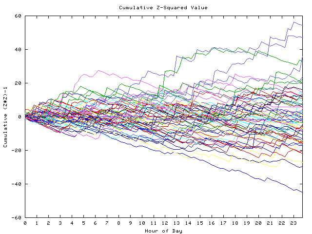 Cumulative Z plot