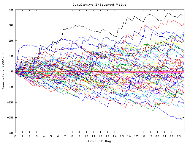 Cumulative Z plot