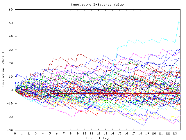 Cumulative Z plot