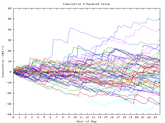 Cumulative Z plot