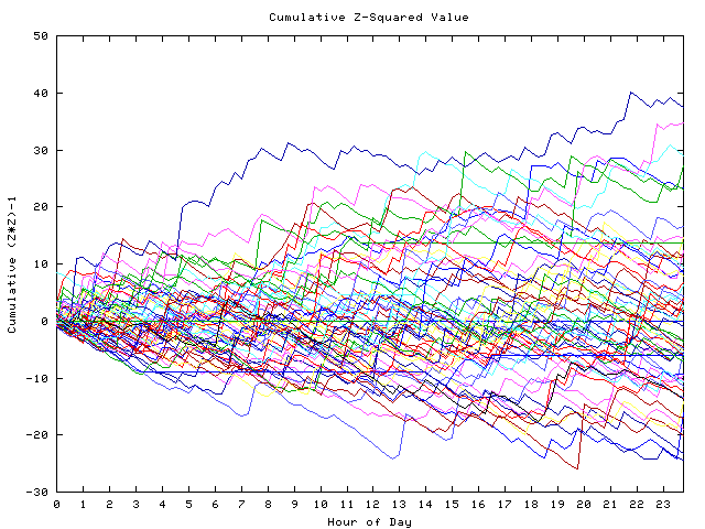 Cumulative Z plot