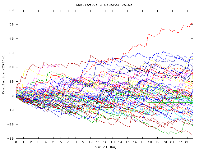 Cumulative Z plot