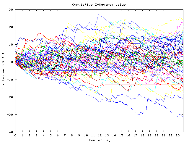 Cumulative Z plot