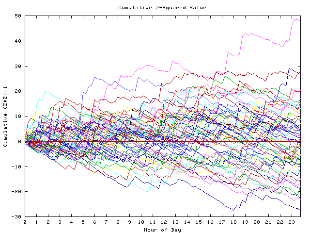 Cumulative Z plot