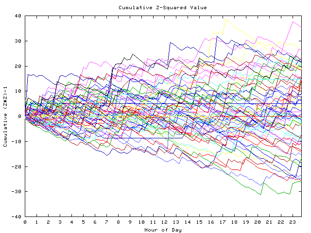 Cumulative Z plot