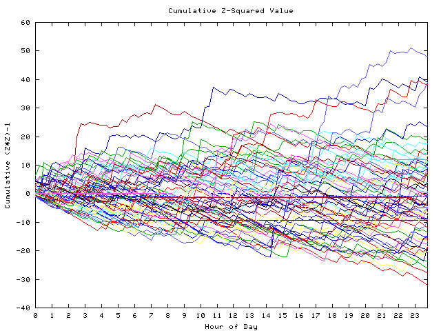 Cumulative Z plot