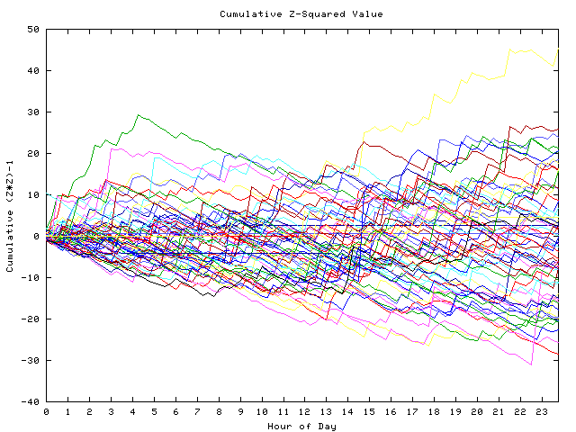 Cumulative Z plot