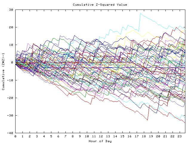 Cumulative Z plot