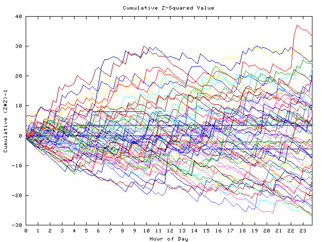 Cumulative Z plot