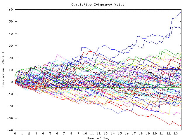 Cumulative Z plot