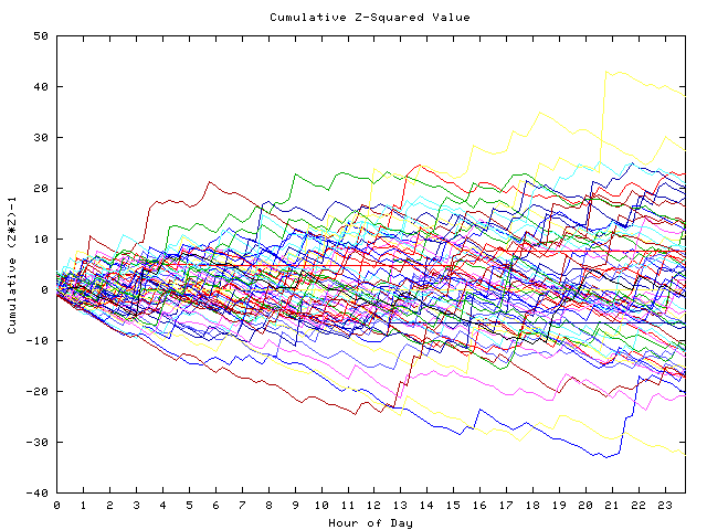 Cumulative Z plot