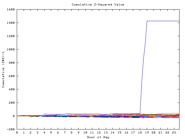 Cumulative Z plot