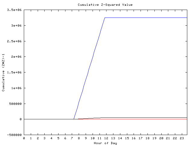 Cumulative Z plot